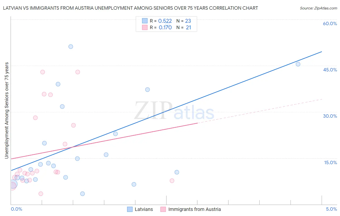 Latvian vs Immigrants from Austria Unemployment Among Seniors over 75 years