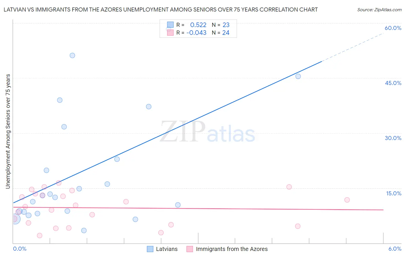 Latvian vs Immigrants from the Azores Unemployment Among Seniors over 75 years