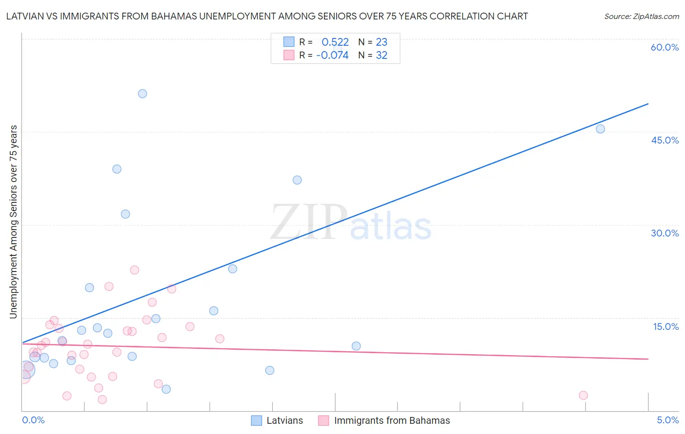 Latvian vs Immigrants from Bahamas Unemployment Among Seniors over 75 years