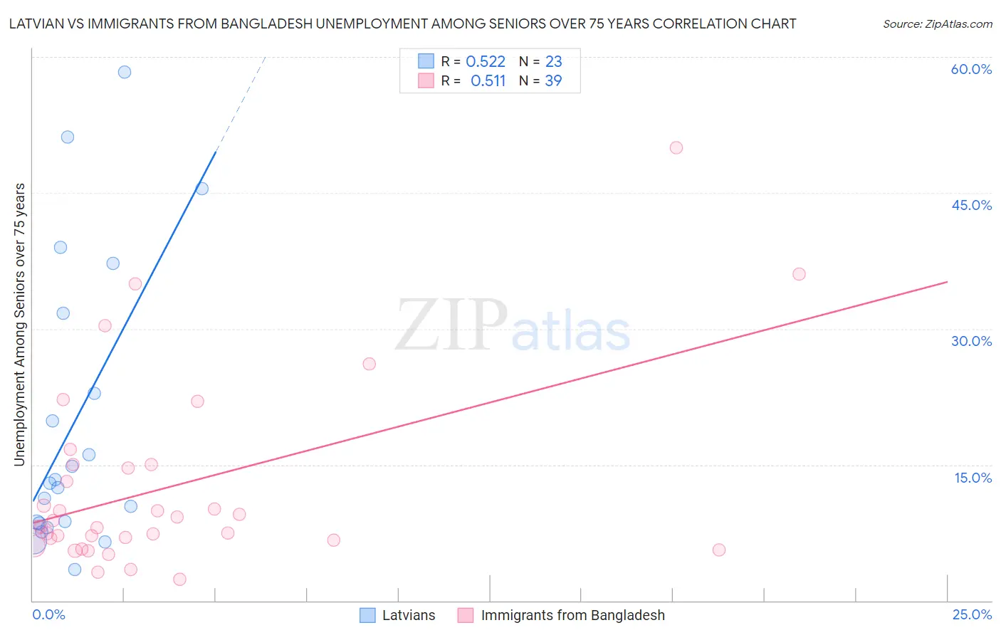 Latvian vs Immigrants from Bangladesh Unemployment Among Seniors over 75 years