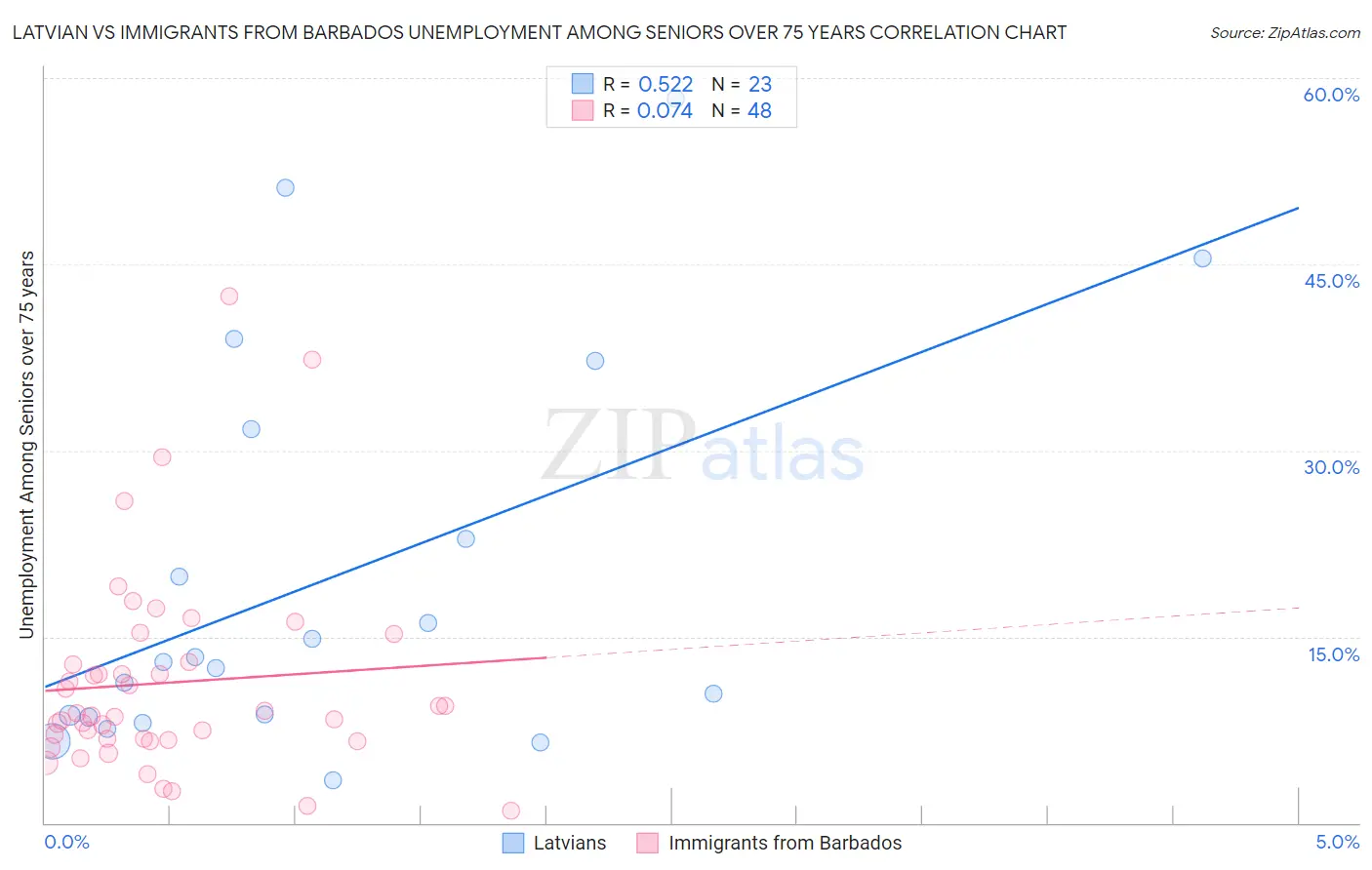 Latvian vs Immigrants from Barbados Unemployment Among Seniors over 75 years