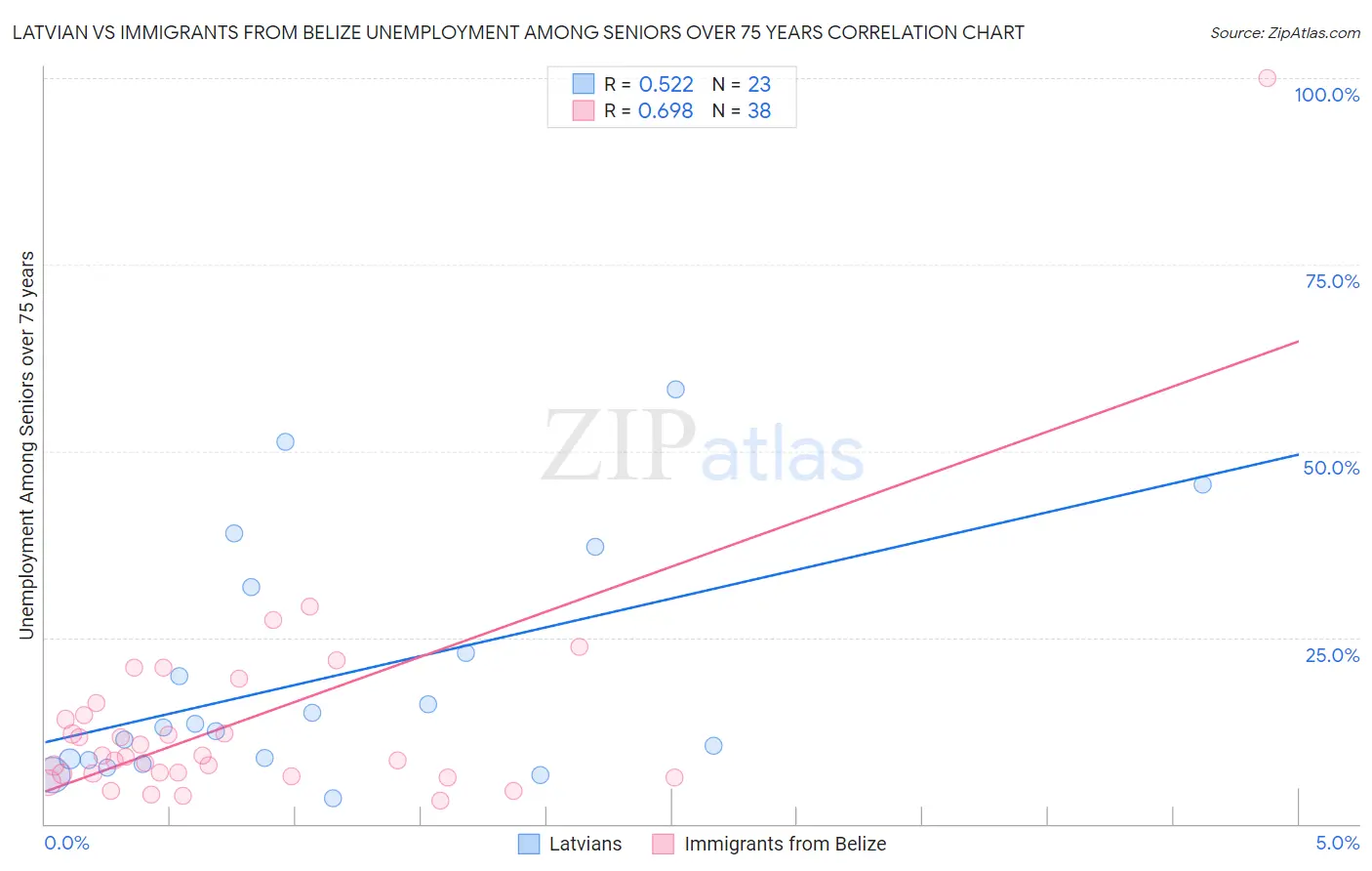 Latvian vs Immigrants from Belize Unemployment Among Seniors over 75 years