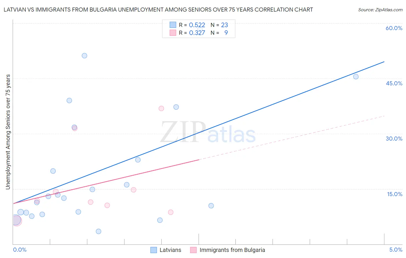 Latvian vs Immigrants from Bulgaria Unemployment Among Seniors over 75 years