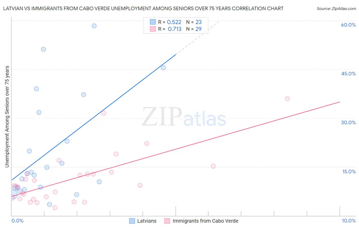 Latvian vs Immigrants from Cabo Verde Unemployment Among Seniors over 75 years