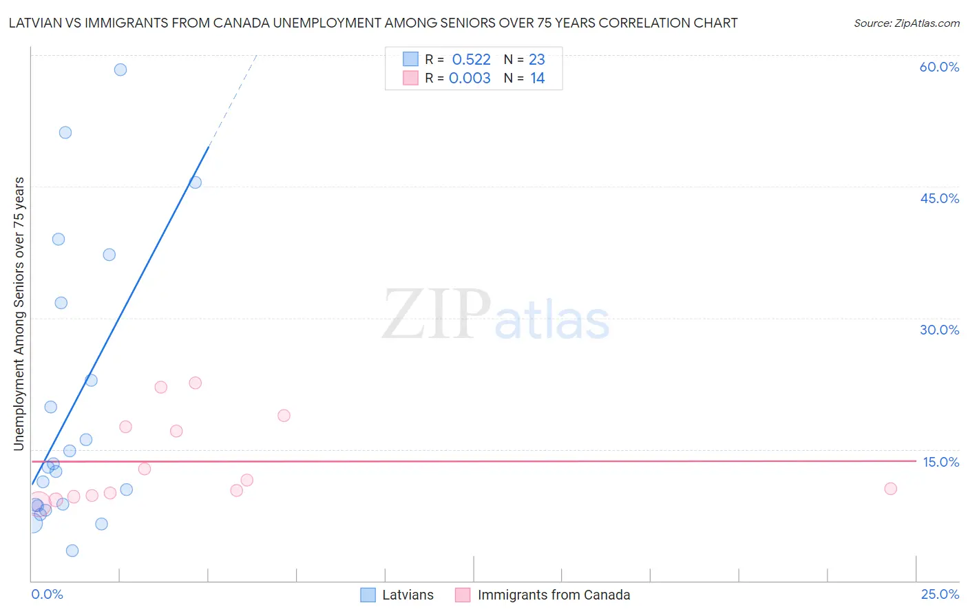 Latvian vs Immigrants from Canada Unemployment Among Seniors over 75 years