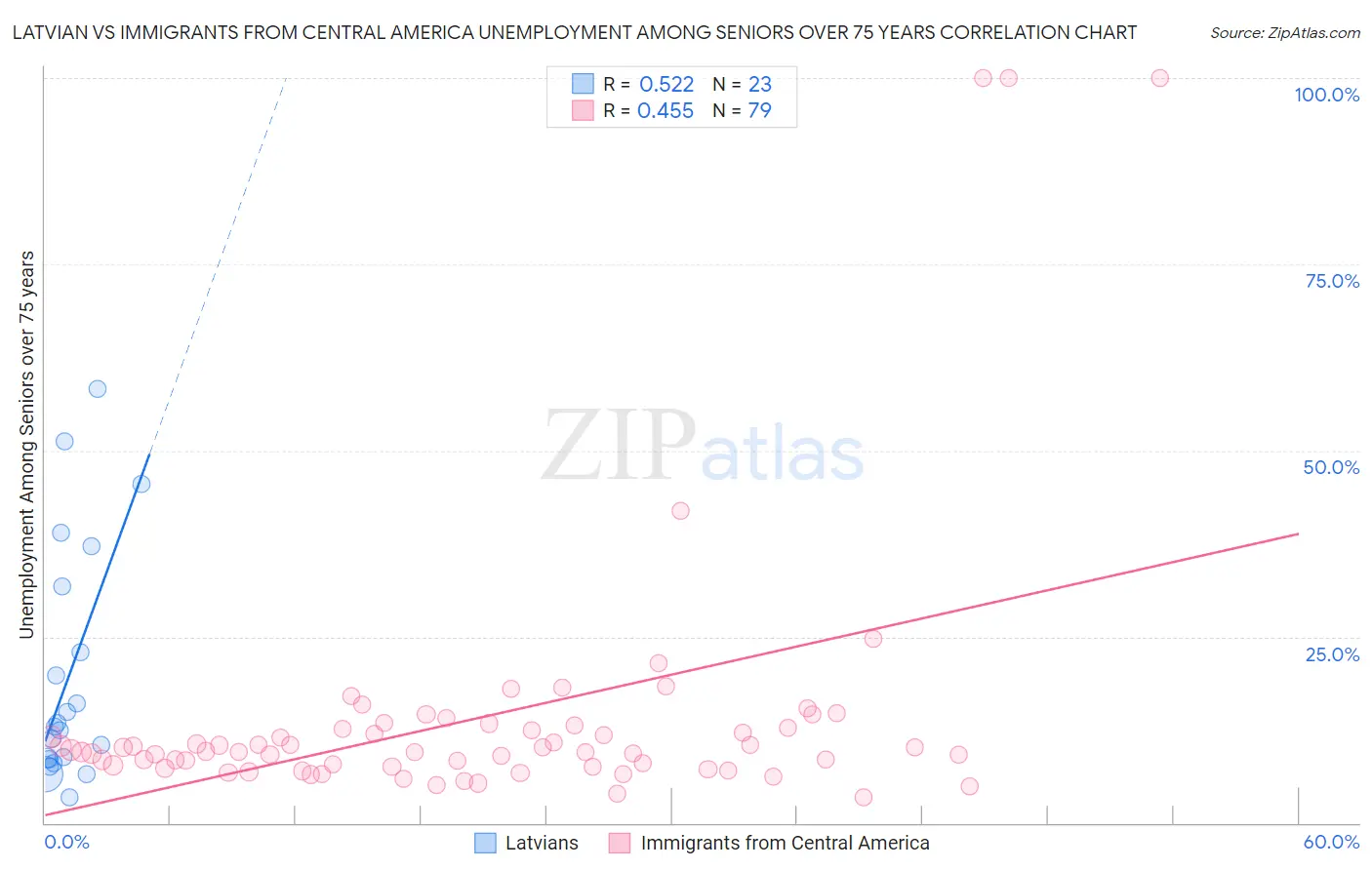 Latvian vs Immigrants from Central America Unemployment Among Seniors over 75 years