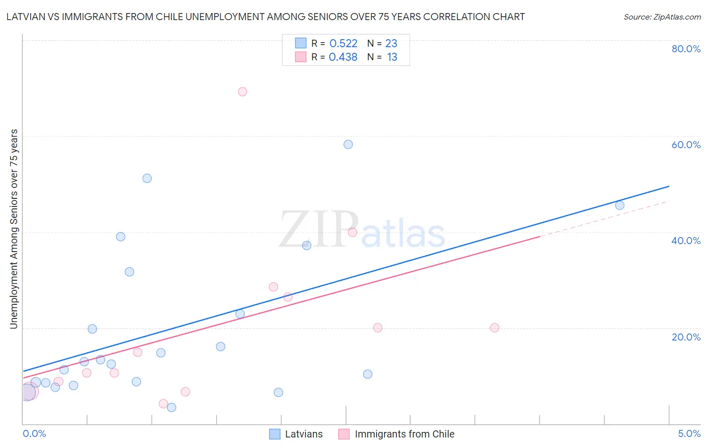 Latvian vs Immigrants from Chile Unemployment Among Seniors over 75 years