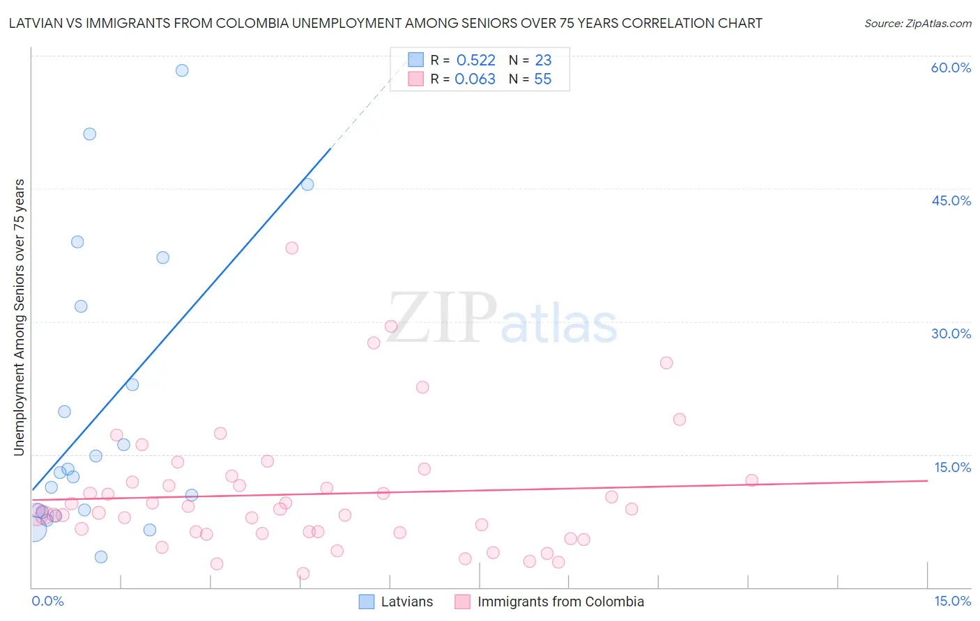 Latvian vs Immigrants from Colombia Unemployment Among Seniors over 75 years