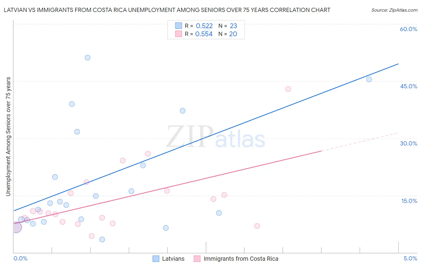 Latvian vs Immigrants from Costa Rica Unemployment Among Seniors over 75 years