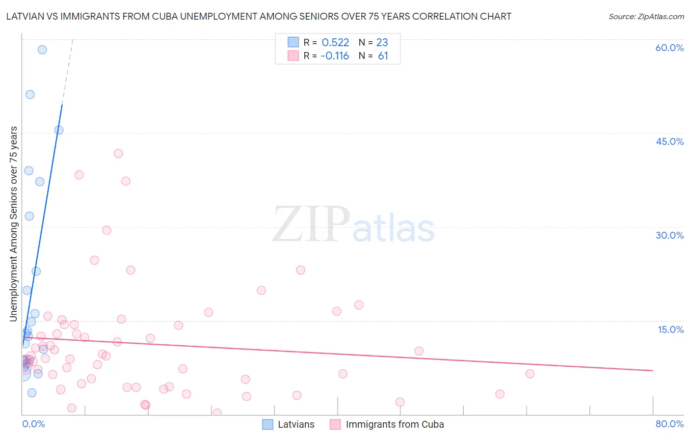 Latvian vs Immigrants from Cuba Unemployment Among Seniors over 75 years