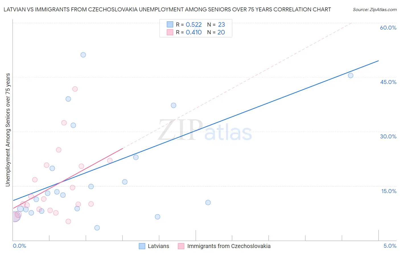 Latvian vs Immigrants from Czechoslovakia Unemployment Among Seniors over 75 years