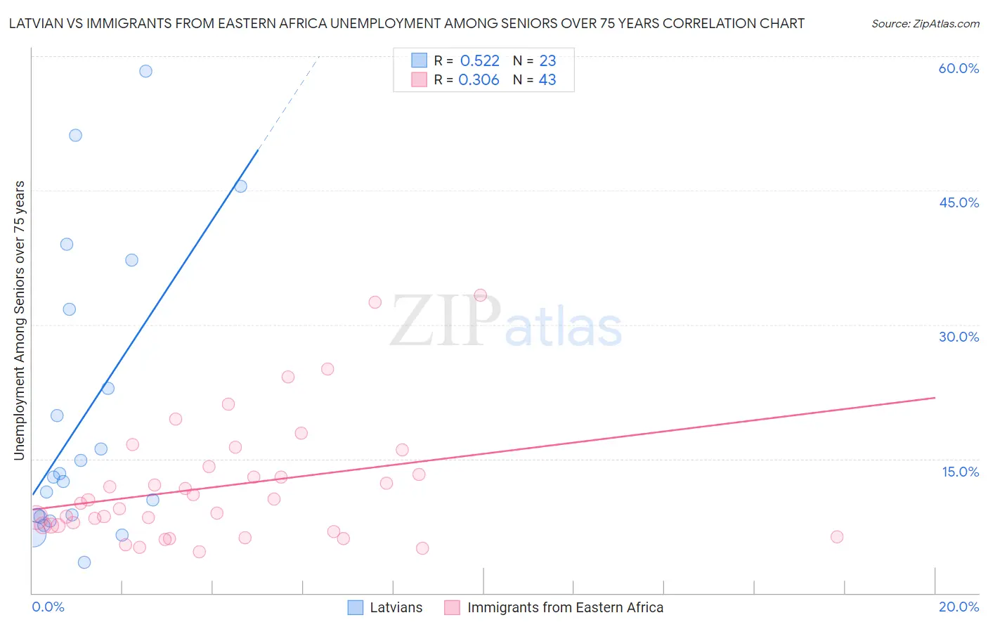 Latvian vs Immigrants from Eastern Africa Unemployment Among Seniors over 75 years