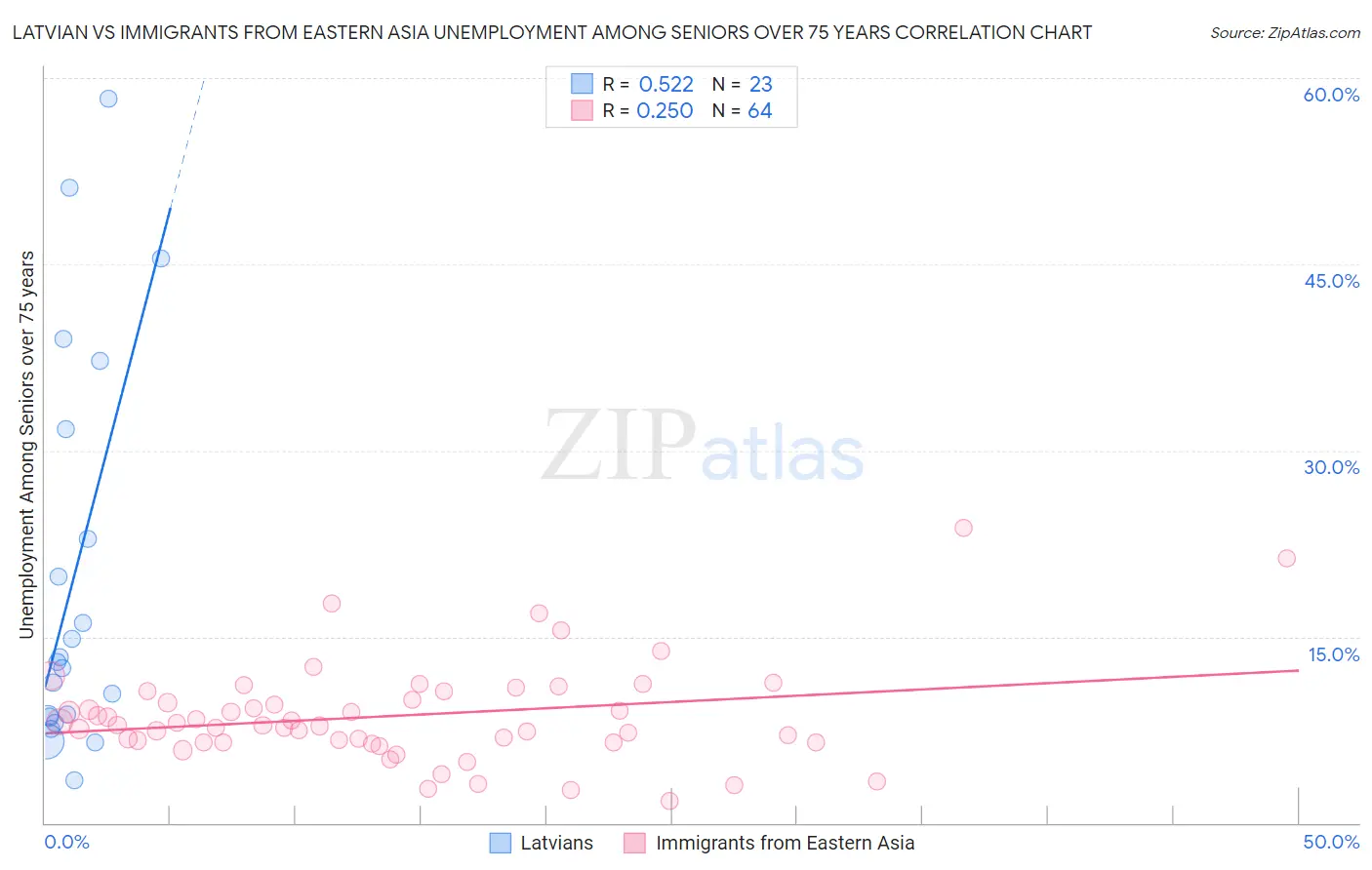 Latvian vs Immigrants from Eastern Asia Unemployment Among Seniors over 75 years