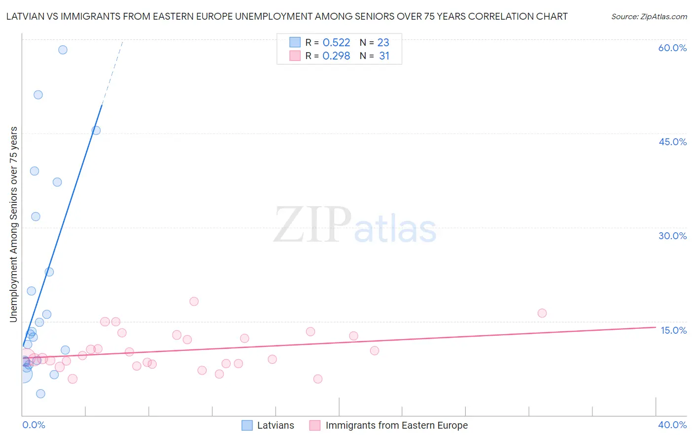 Latvian vs Immigrants from Eastern Europe Unemployment Among Seniors over 75 years