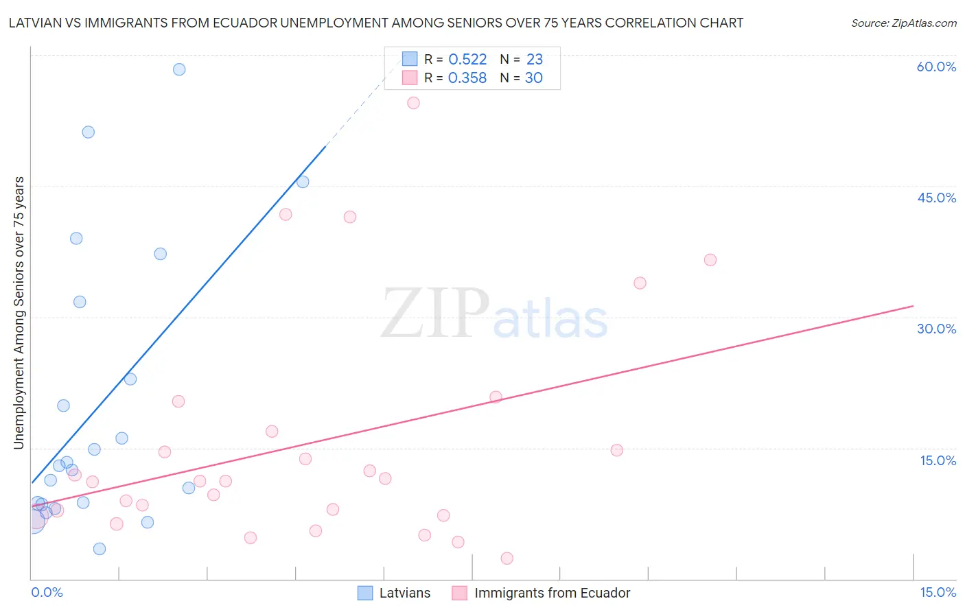 Latvian vs Immigrants from Ecuador Unemployment Among Seniors over 75 years