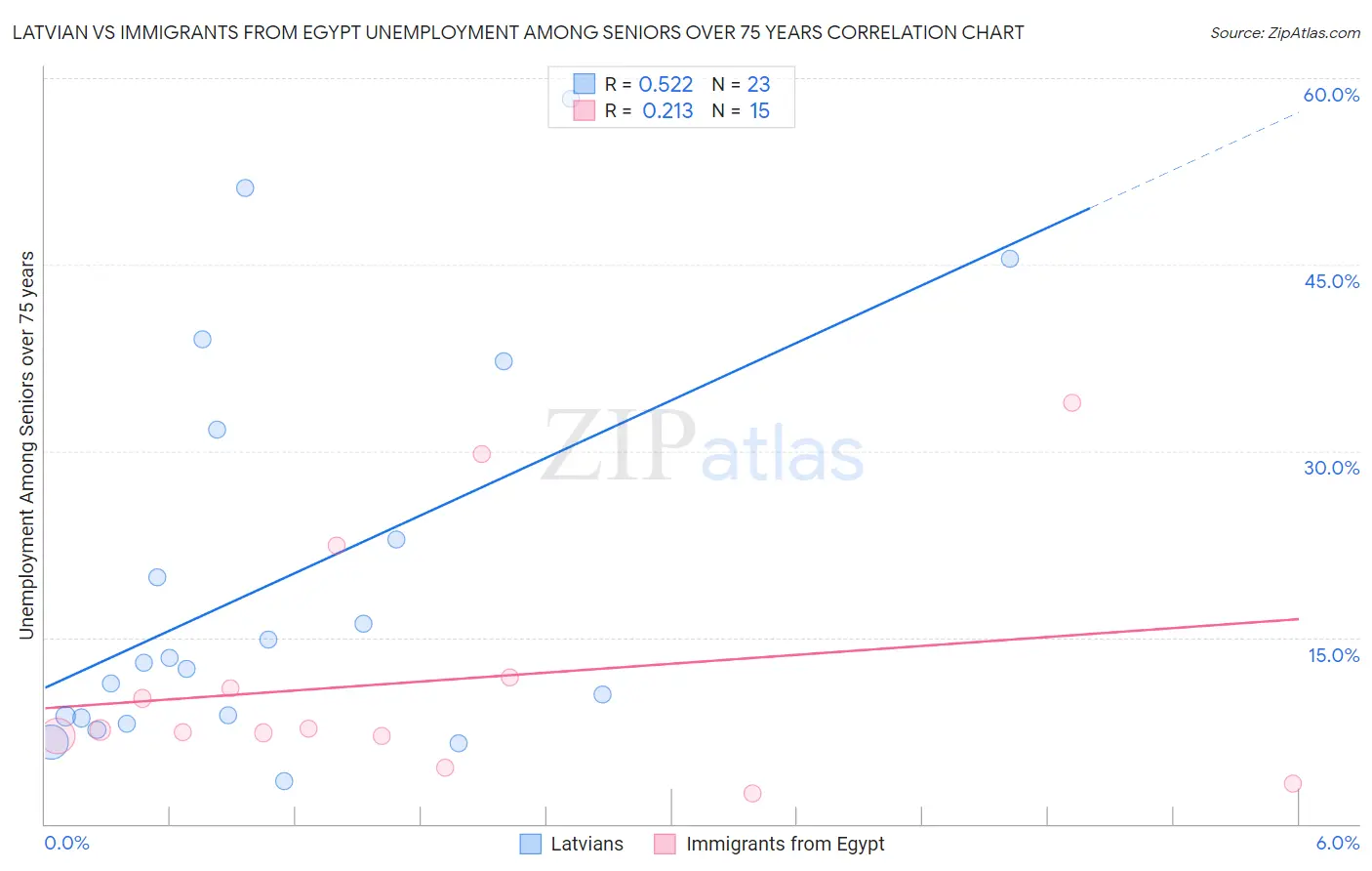 Latvian vs Immigrants from Egypt Unemployment Among Seniors over 75 years