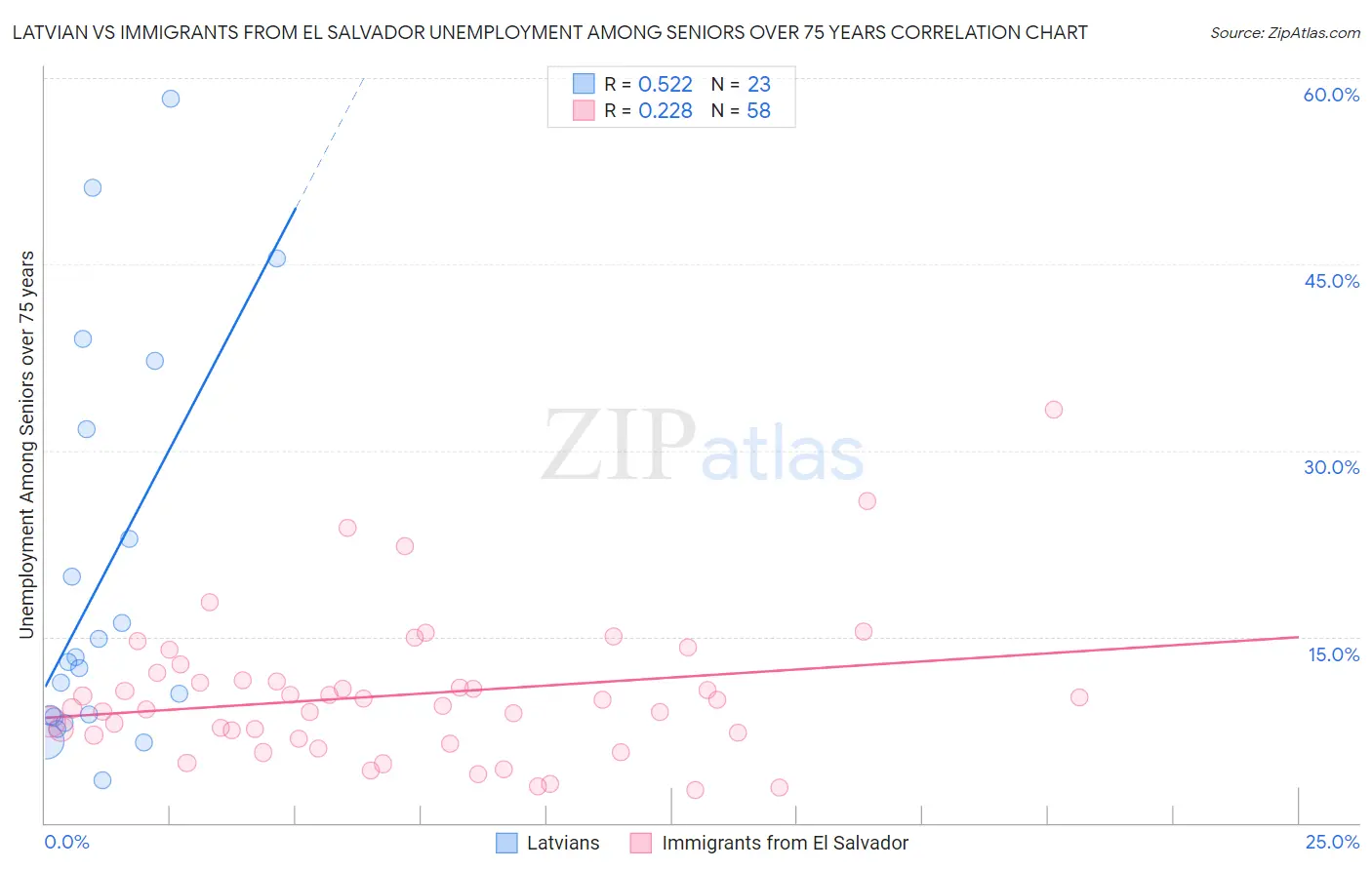 Latvian vs Immigrants from El Salvador Unemployment Among Seniors over 75 years