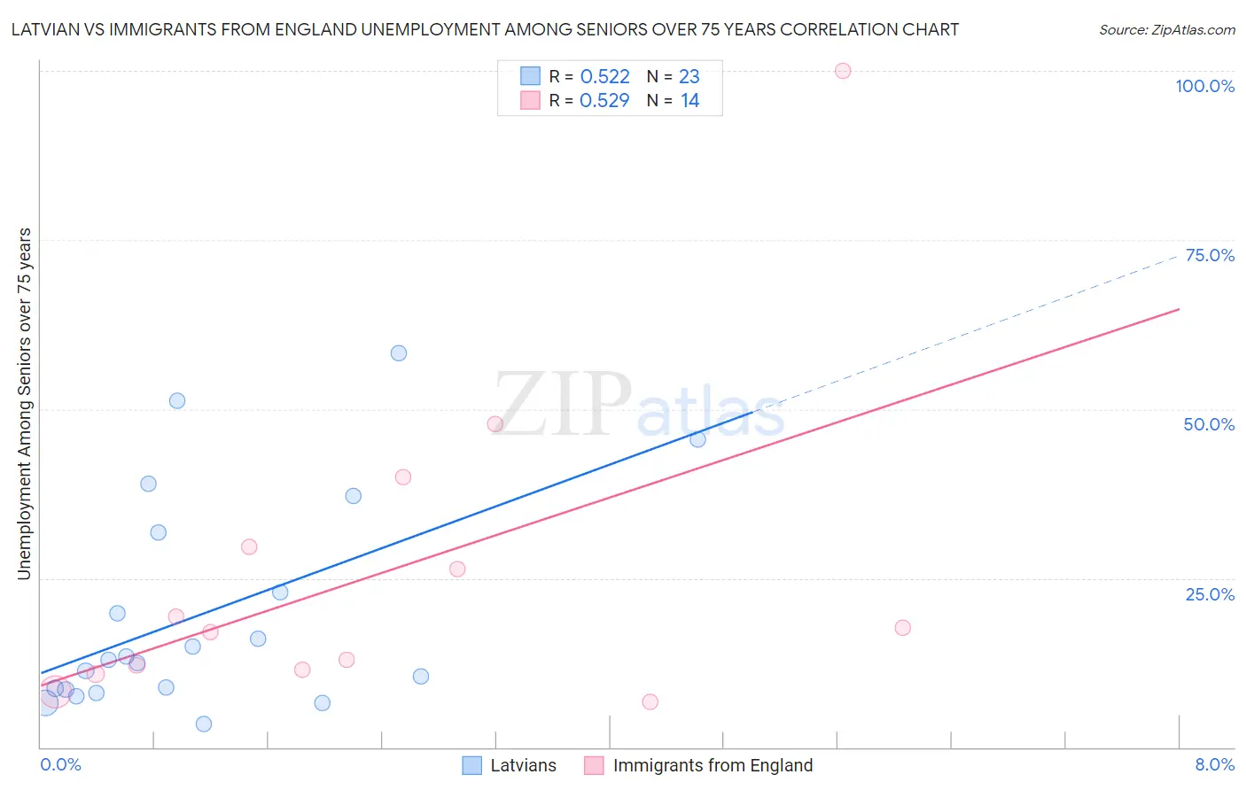 Latvian vs Immigrants from England Unemployment Among Seniors over 75 years