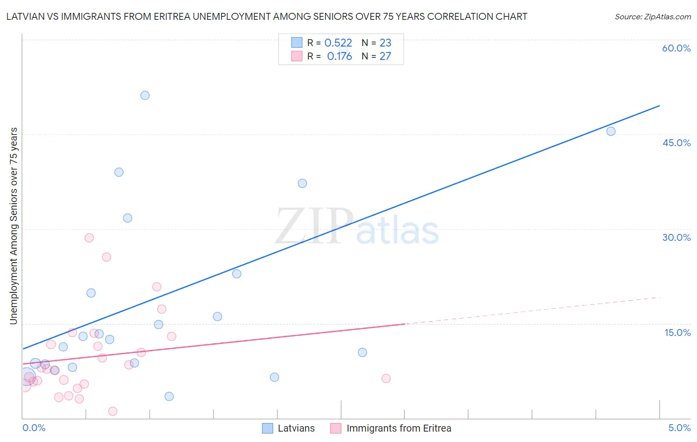 Latvian vs Immigrants from Eritrea Unemployment Among Seniors over 75 years