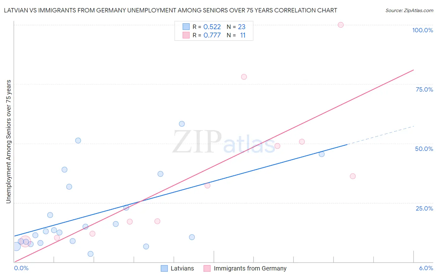 Latvian vs Immigrants from Germany Unemployment Among Seniors over 75 years