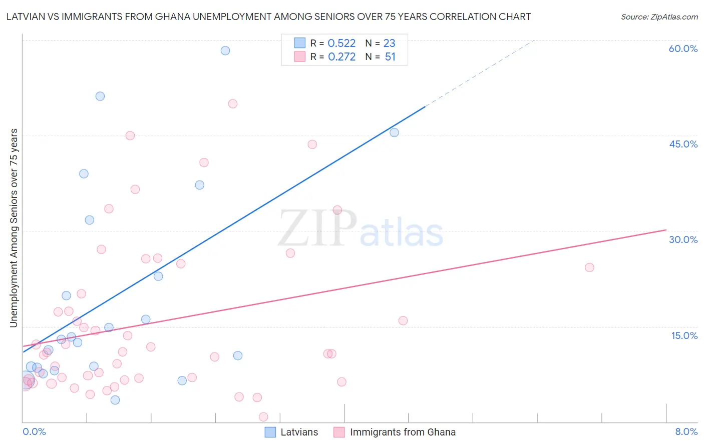 Latvian vs Immigrants from Ghana Unemployment Among Seniors over 75 years