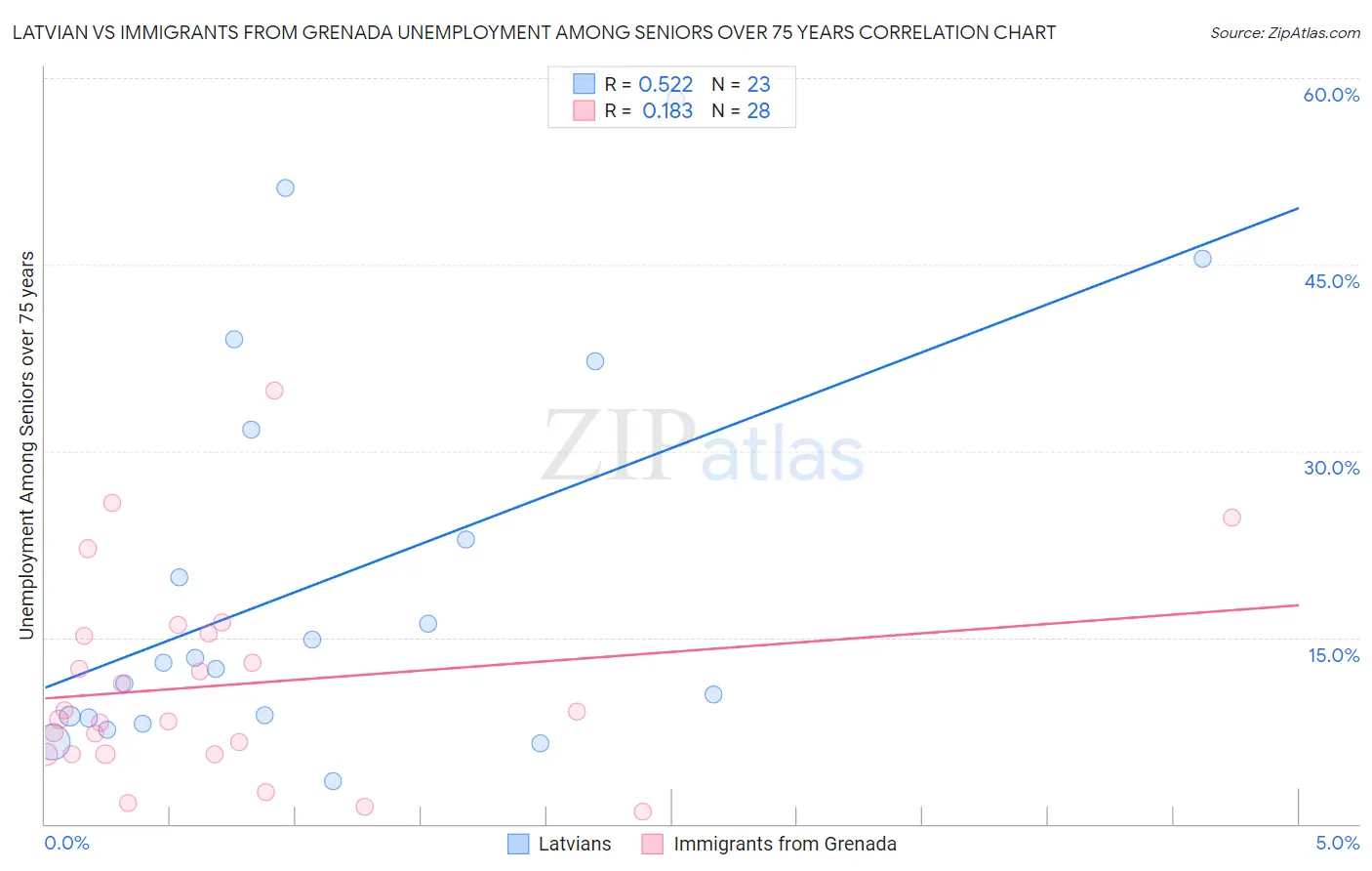 Latvian vs Immigrants from Grenada Unemployment Among Seniors over 75 years