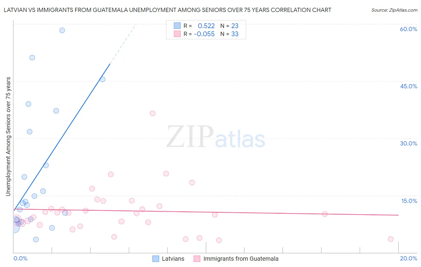 Latvian vs Immigrants from Guatemala Unemployment Among Seniors over 75 years