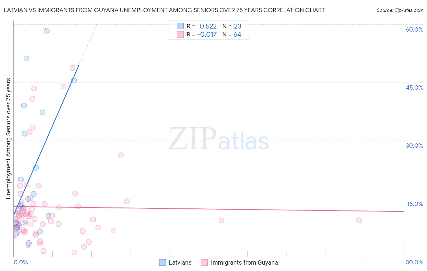 Latvian vs Immigrants from Guyana Unemployment Among Seniors over 75 years