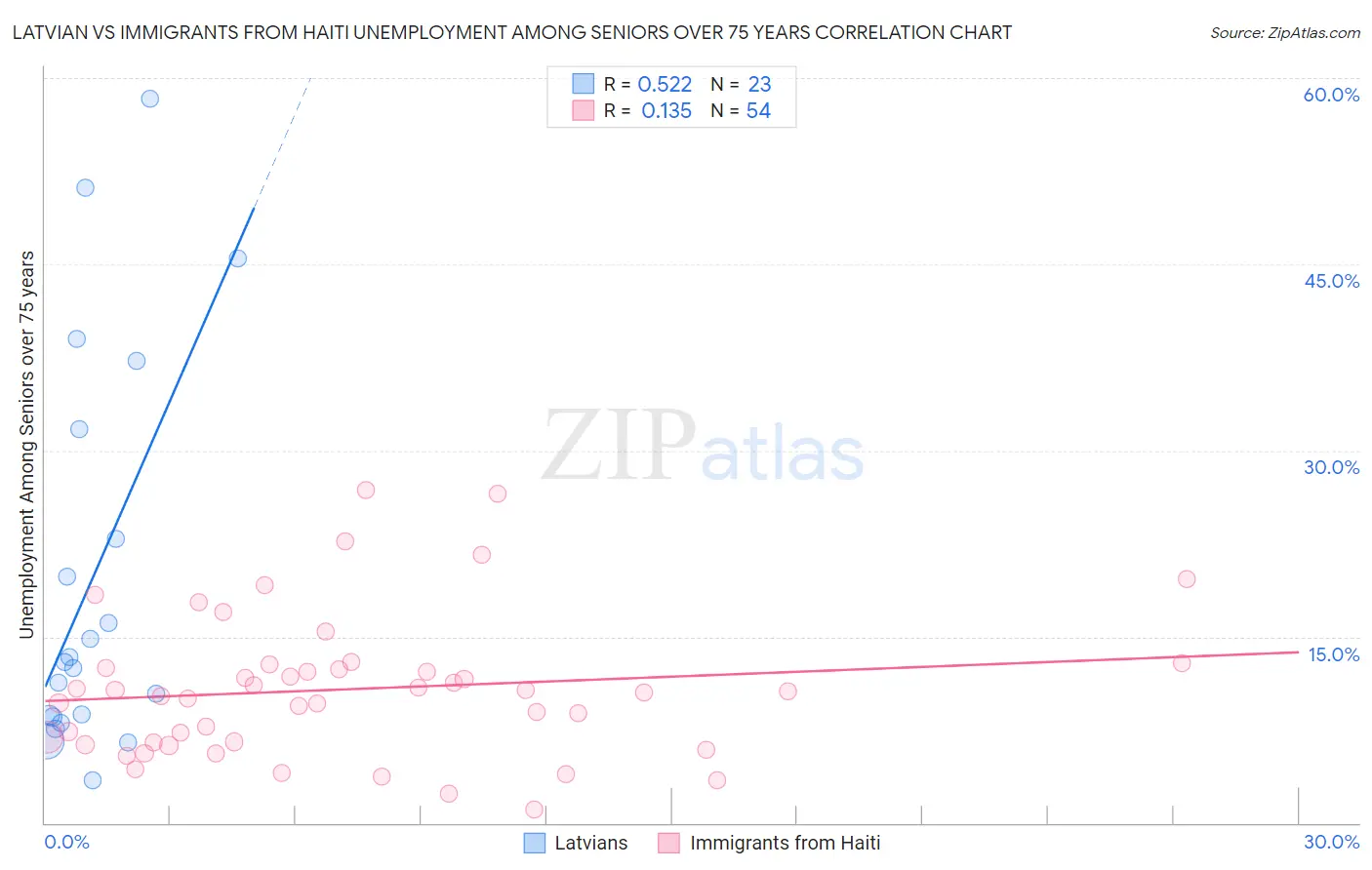 Latvian vs Immigrants from Haiti Unemployment Among Seniors over 75 years