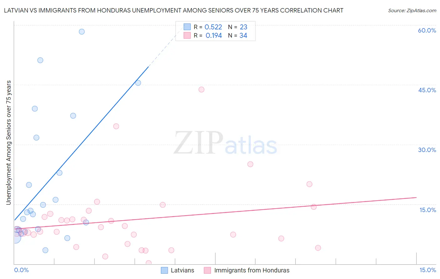 Latvian vs Immigrants from Honduras Unemployment Among Seniors over 75 years