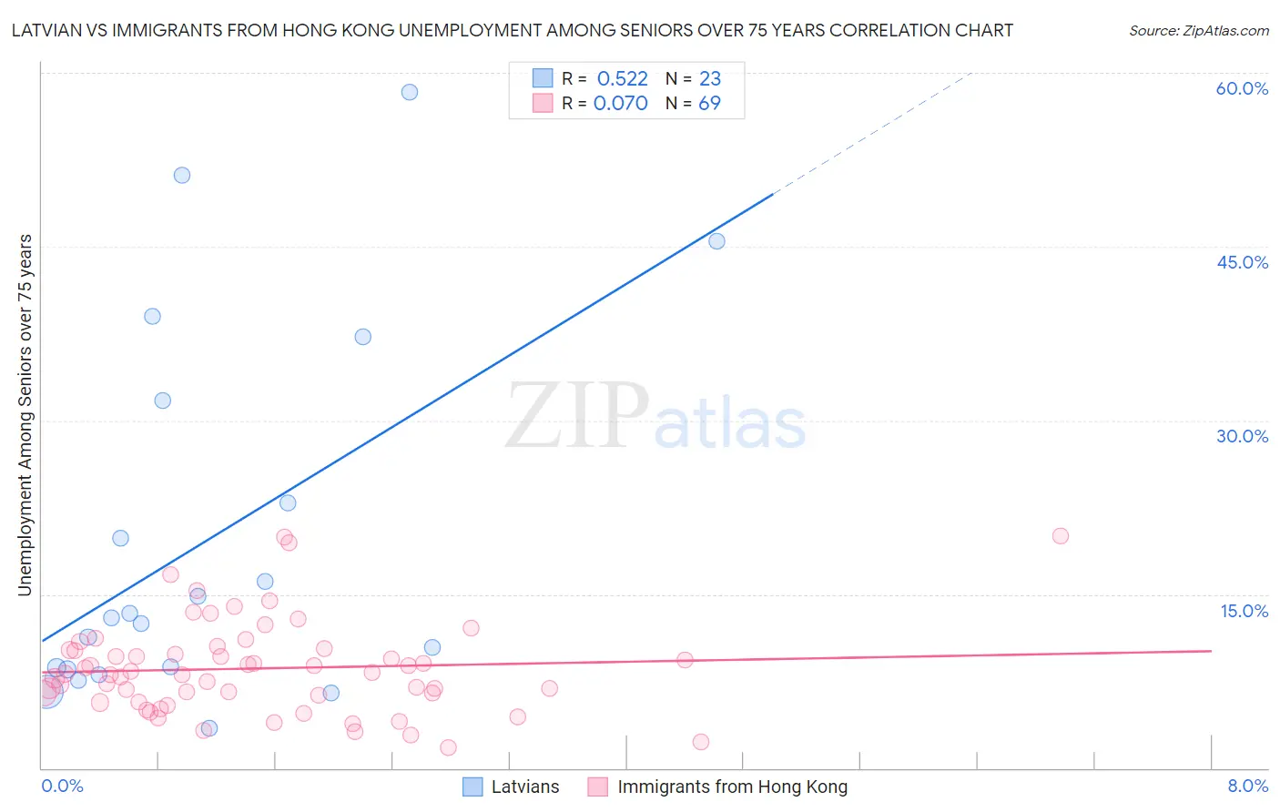 Latvian vs Immigrants from Hong Kong Unemployment Among Seniors over 75 years