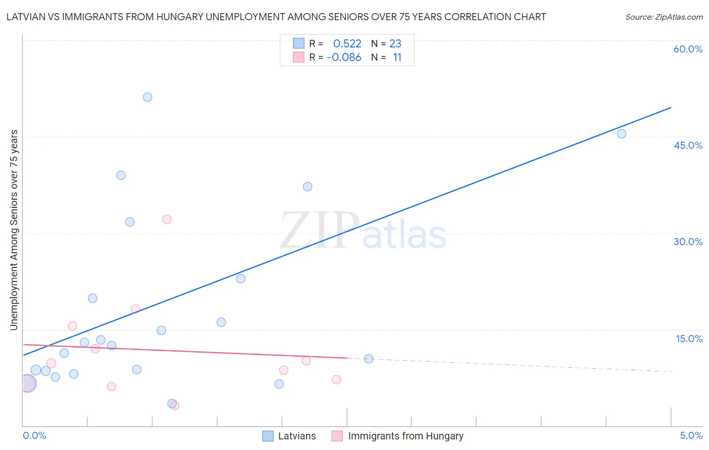 Latvian vs Immigrants from Hungary Unemployment Among Seniors over 75 years