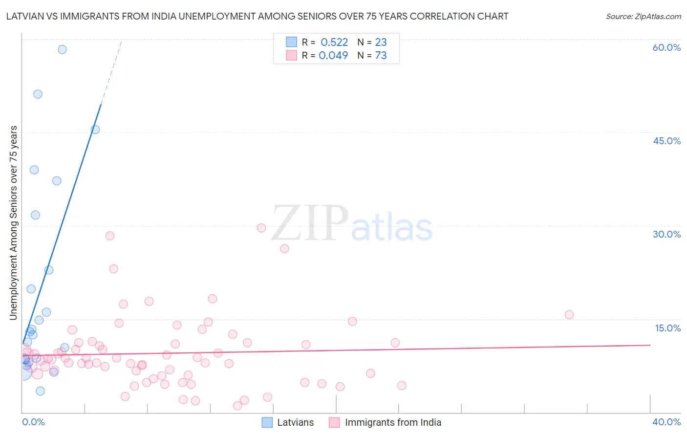 Latvian vs Immigrants from India Unemployment Among Seniors over 75 years