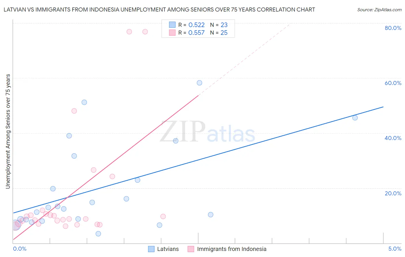 Latvian vs Immigrants from Indonesia Unemployment Among Seniors over 75 years