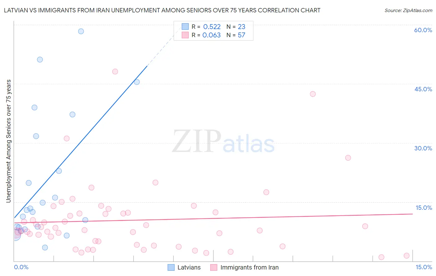 Latvian vs Immigrants from Iran Unemployment Among Seniors over 75 years