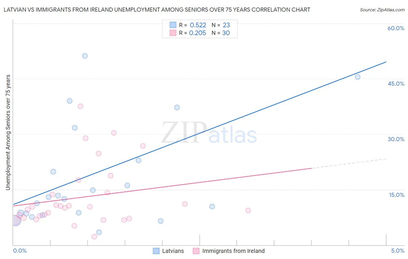 Latvian vs Immigrants from Ireland Unemployment Among Seniors over 75 years