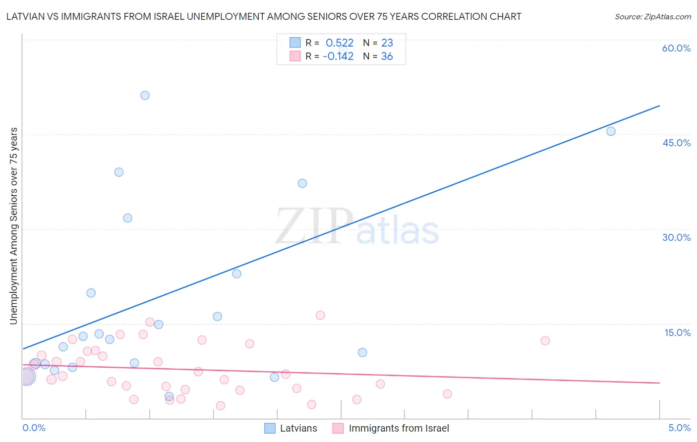 Latvian vs Immigrants from Israel Unemployment Among Seniors over 75 years