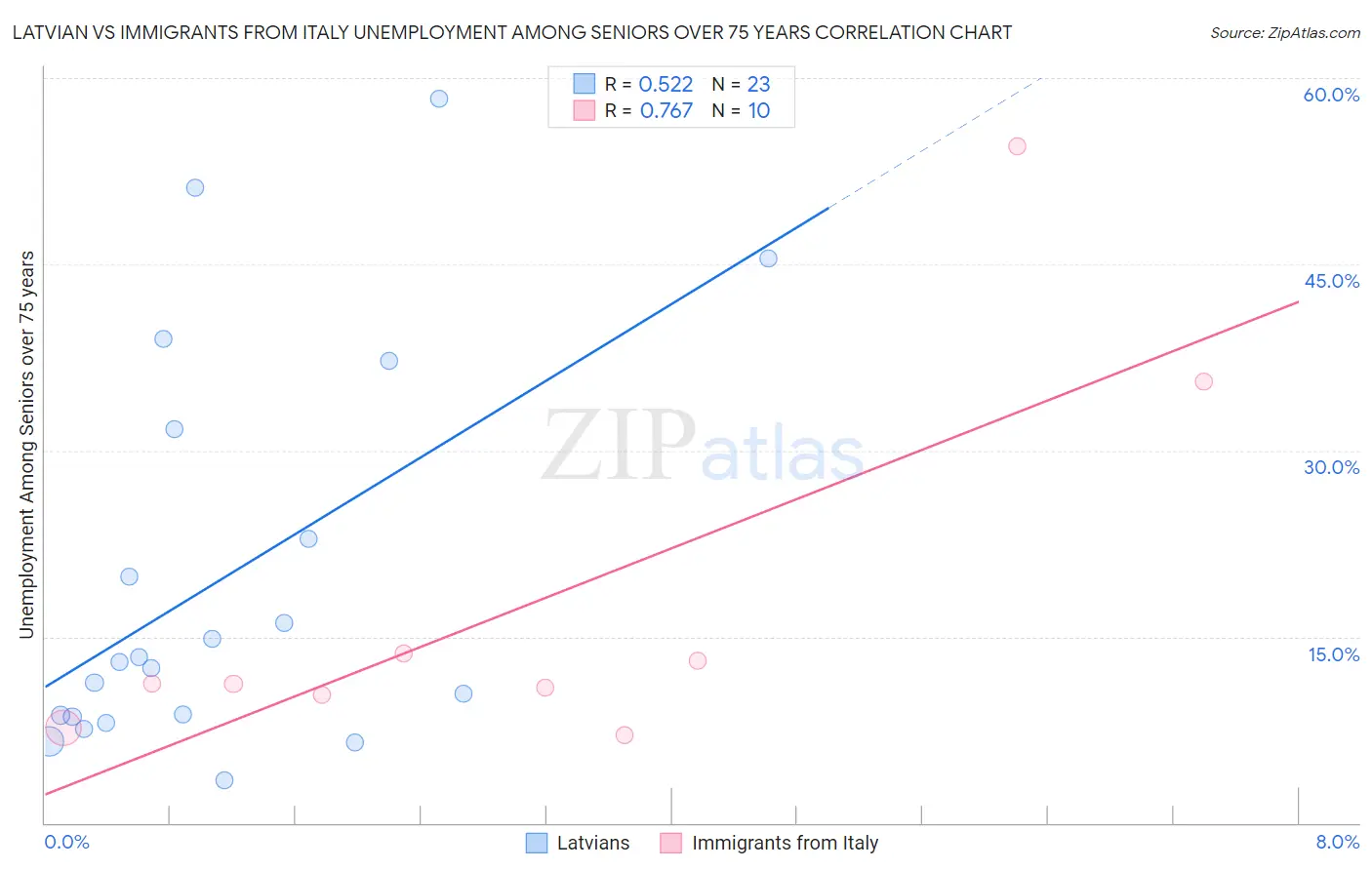 Latvian vs Immigrants from Italy Unemployment Among Seniors over 75 years