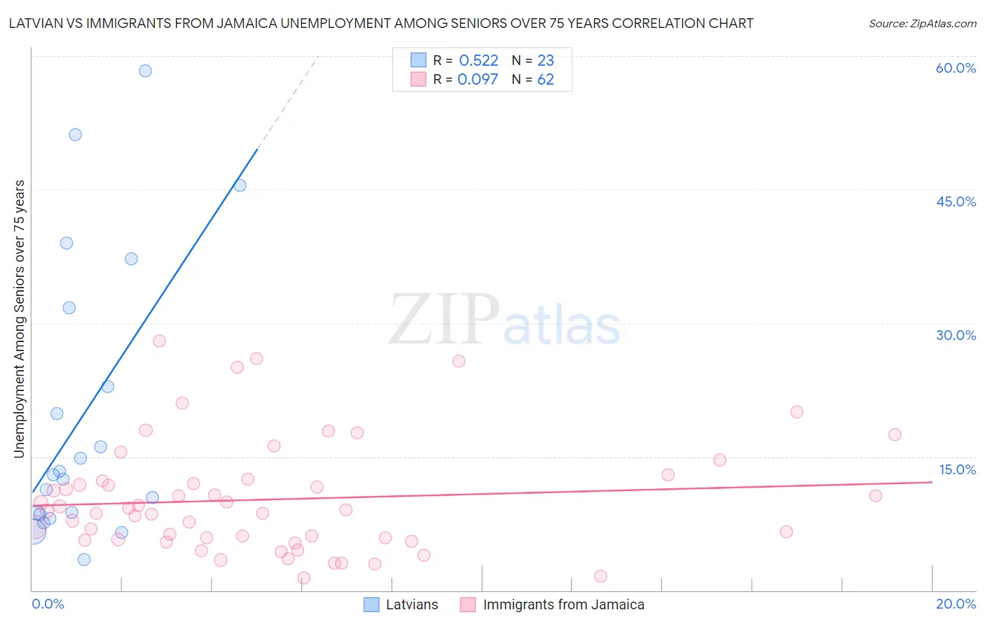 Latvian vs Immigrants from Jamaica Unemployment Among Seniors over 75 years