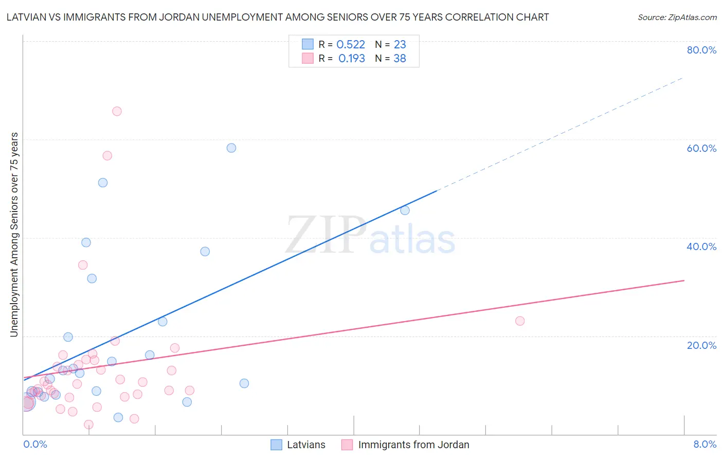 Latvian vs Immigrants from Jordan Unemployment Among Seniors over 75 years