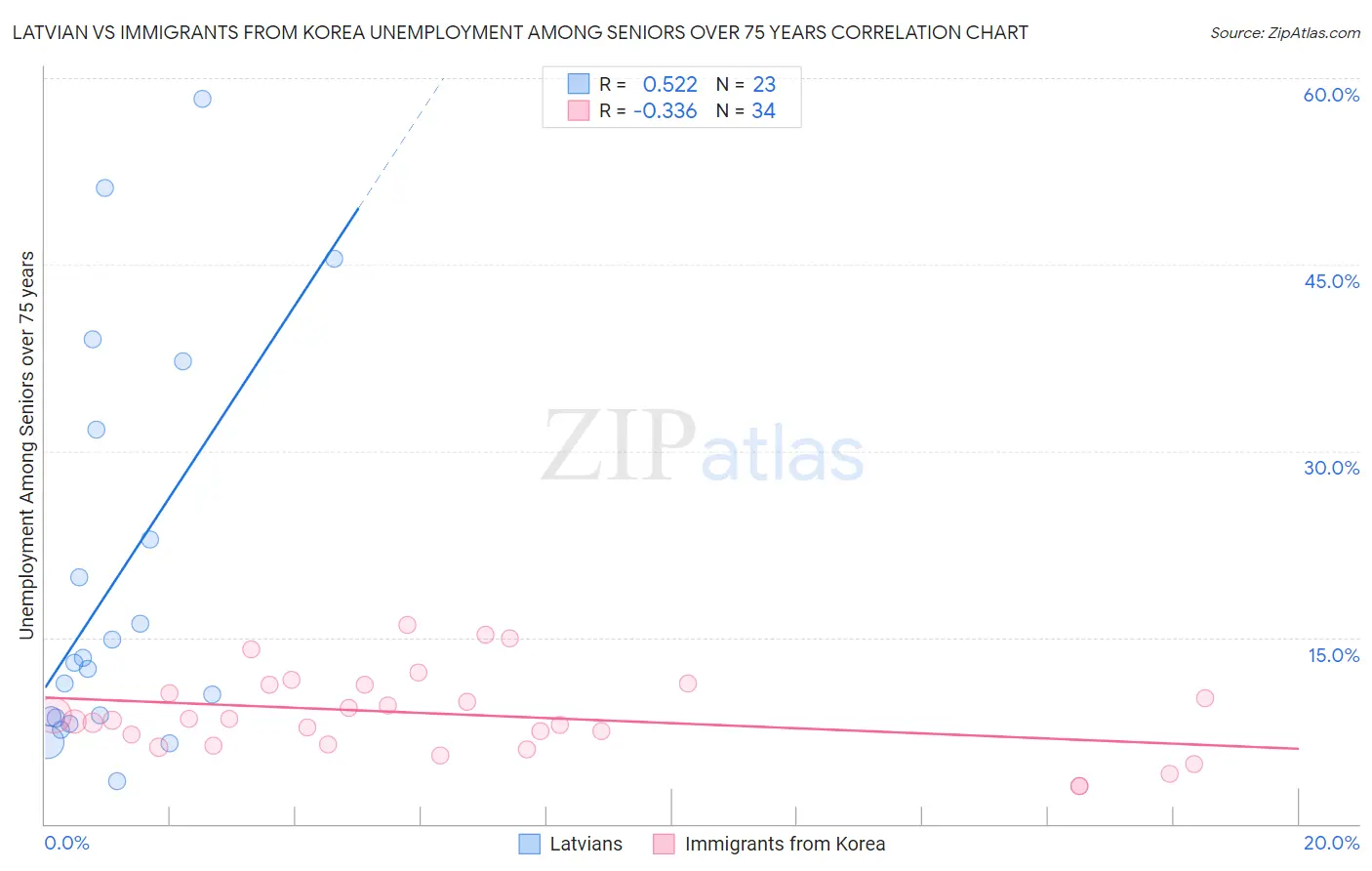 Latvian vs Immigrants from Korea Unemployment Among Seniors over 75 years