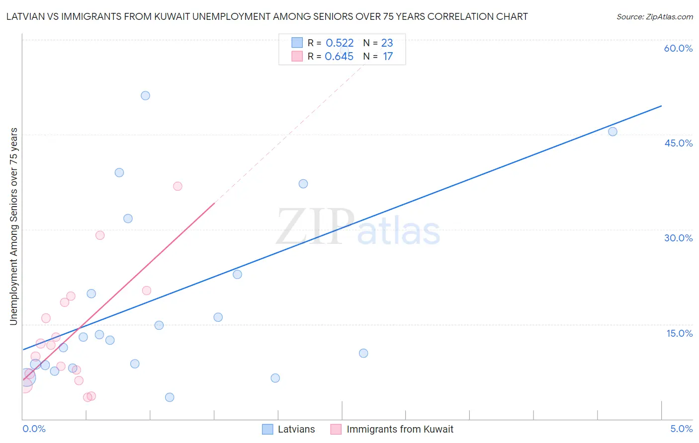 Latvian vs Immigrants from Kuwait Unemployment Among Seniors over 75 years