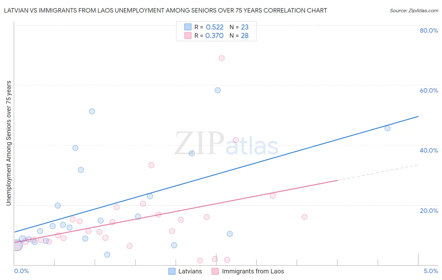 Latvian vs Immigrants from Laos Unemployment Among Seniors over 75 years