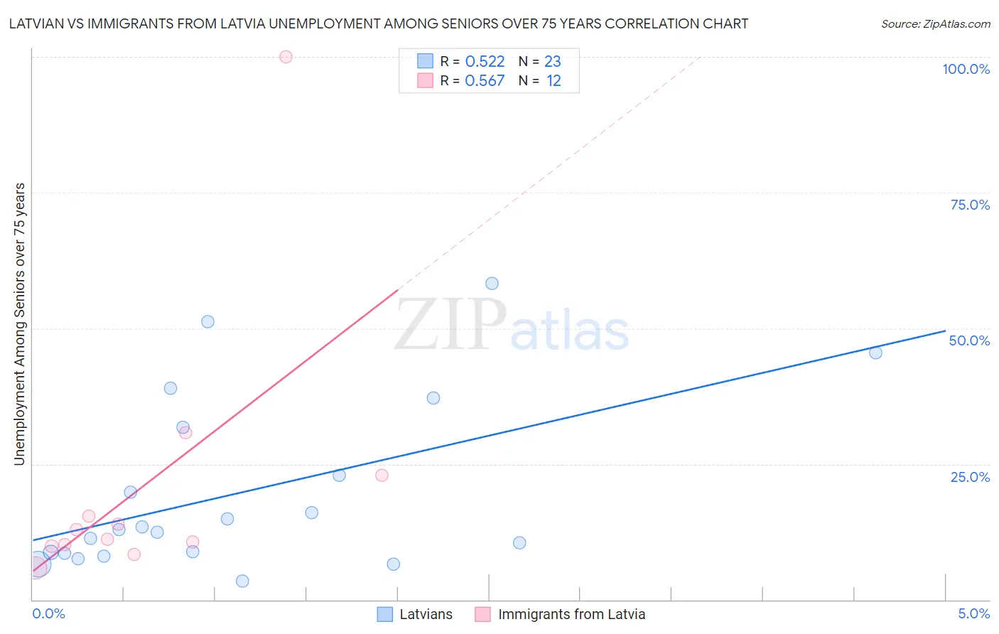 Latvian vs Immigrants from Latvia Unemployment Among Seniors over 75 years