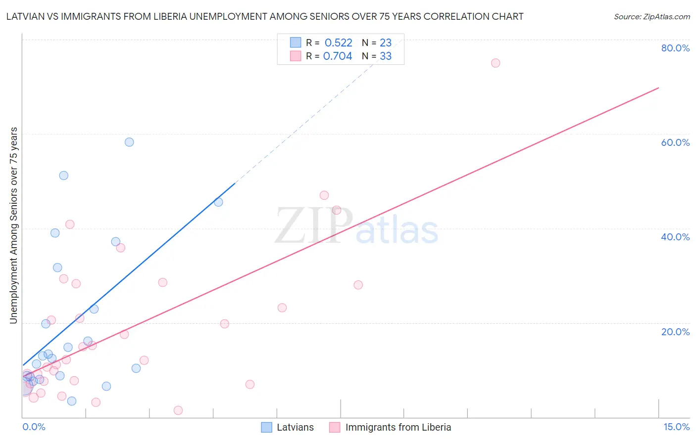 Latvian vs Immigrants from Liberia Unemployment Among Seniors over 75 years