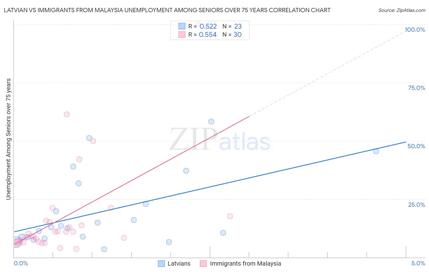 Latvian vs Immigrants from Malaysia Unemployment Among Seniors over 75 years