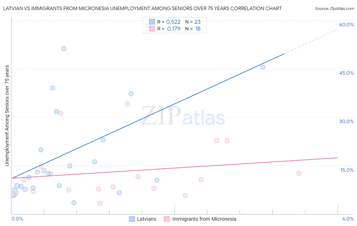 Latvian vs Immigrants from Micronesia Unemployment Among Seniors over 75 years