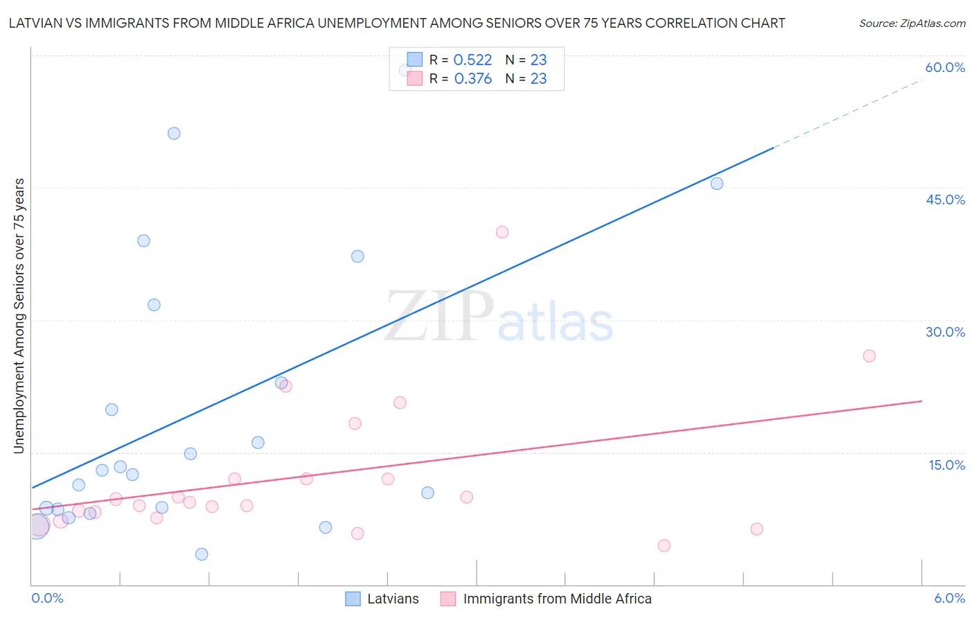 Latvian vs Immigrants from Middle Africa Unemployment Among Seniors over 75 years