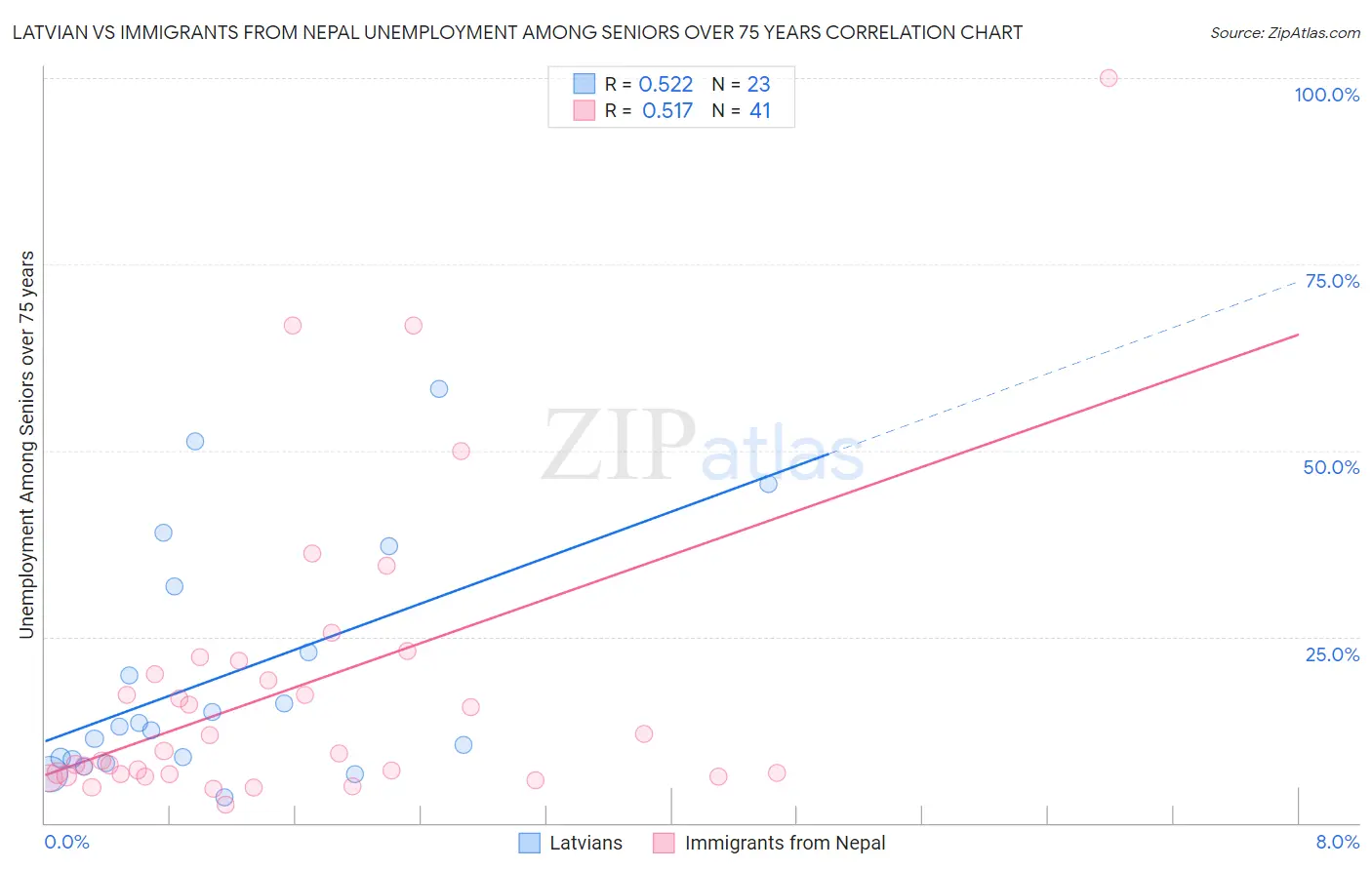 Latvian vs Immigrants from Nepal Unemployment Among Seniors over 75 years