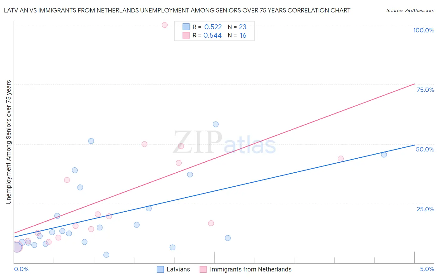 Latvian vs Immigrants from Netherlands Unemployment Among Seniors over 75 years